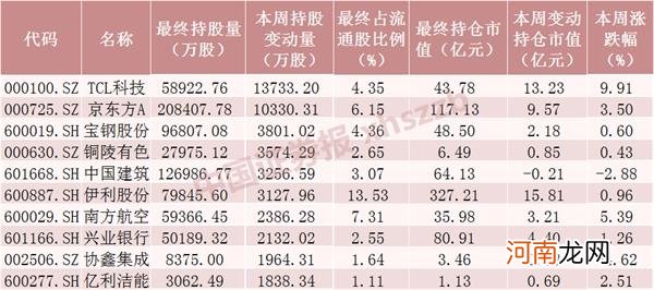 资金大分岐！北向资金减仓超220亿 杠杆资金加仓超200亿 重点买了这些股