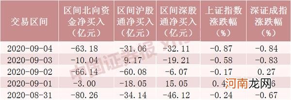 资金大分岐！北向资金减仓超220亿 杠杆资金加仓超200亿 重点买了这些股