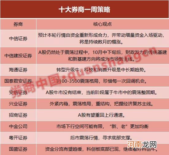 十大券商策略：A股将开启一轮中期慢涨窗口！科创板底部已现 继续看好科创牛