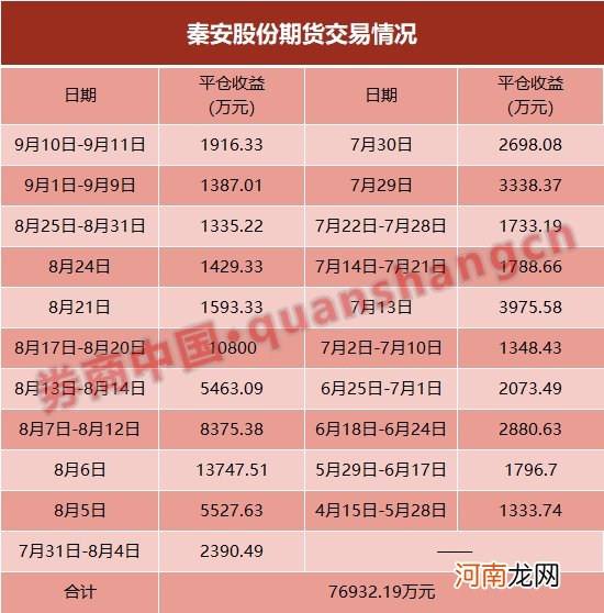 A股“期神”金盆洗手？5个月暴赚7.7亿 21批平仓无一失手！