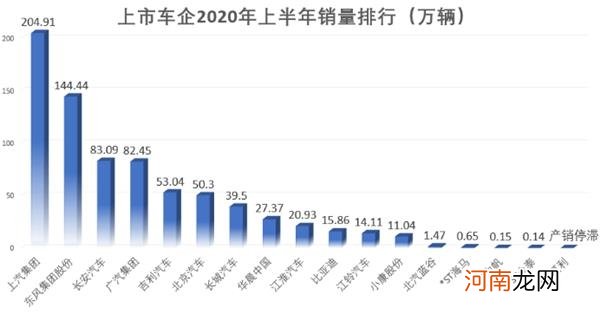 A股车企半年报连环雷炸响！破产、卖房子、卖口罩 能咸鱼翻身吗？