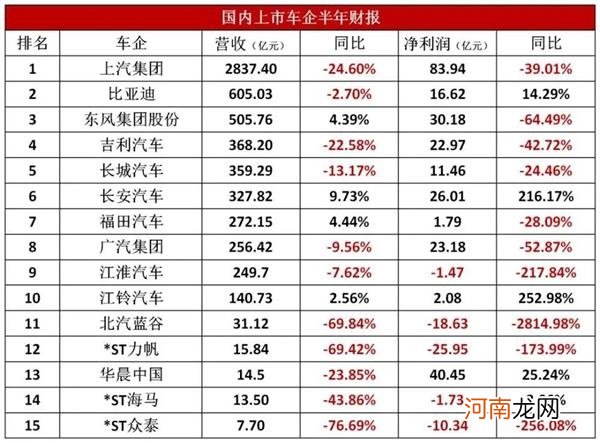 A股车企半年报连环雷炸响！破产、卖房子、卖口罩 能咸鱼翻身吗？