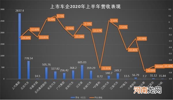 A股车企半年报连环雷炸响！破产、卖房子、卖口罩 能咸鱼翻身吗？