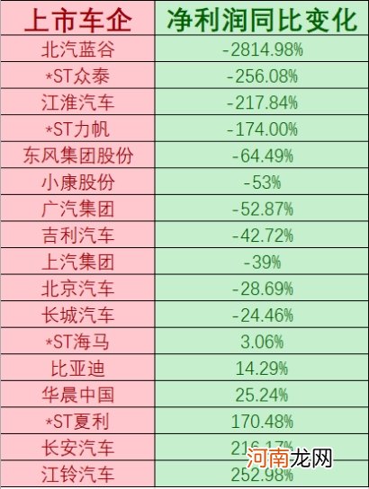 A股车企半年报连环雷炸响！破产、卖房子、卖口罩 能咸鱼翻身吗？