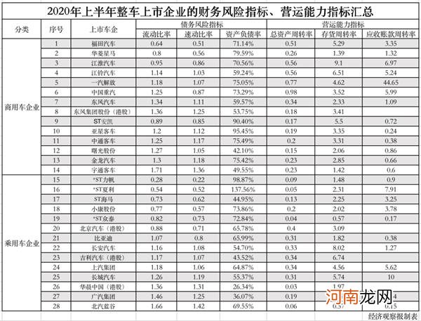 A股车企半年报连环雷炸响！破产、卖房子、卖口罩 能咸鱼翻身吗？