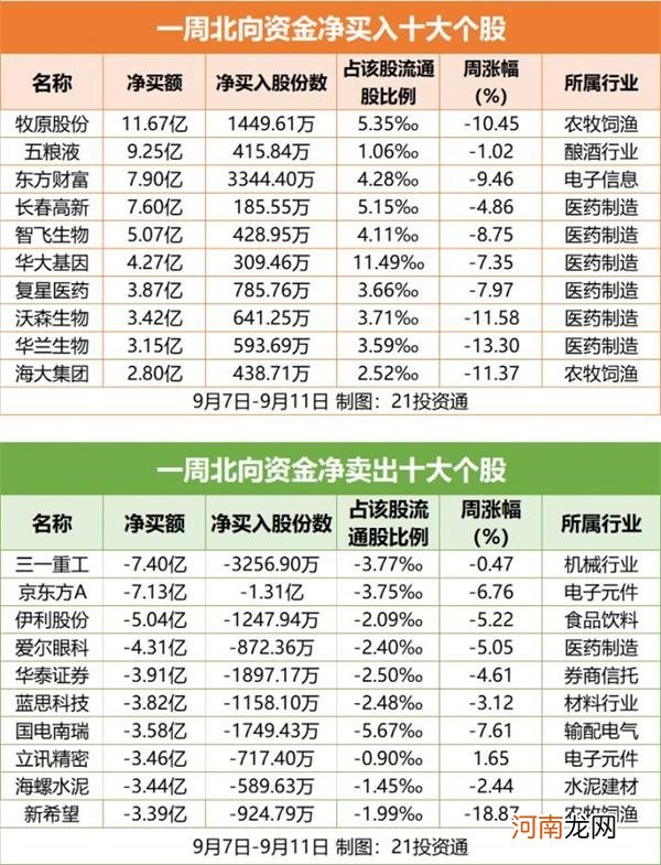 名单  重仓医药股 甩卖白酒股！北向资金近期最爱这些股