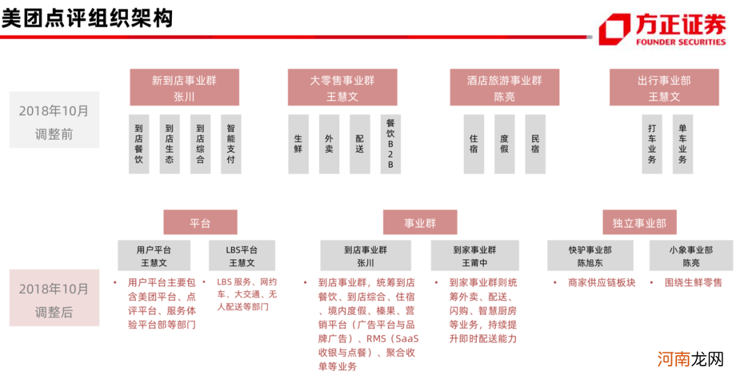 疫后复苏，美团的下一步