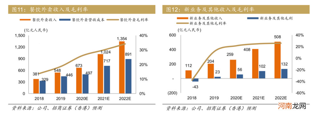 疫后复苏，美团的下一步