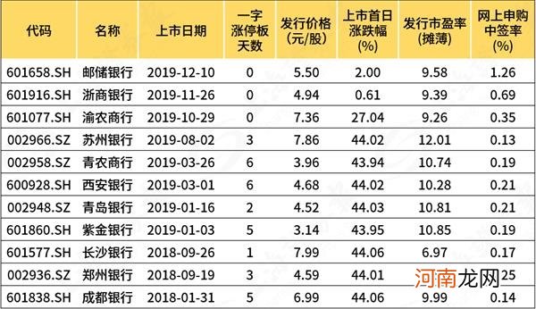 下周19只新股可打！这只新股中签率高