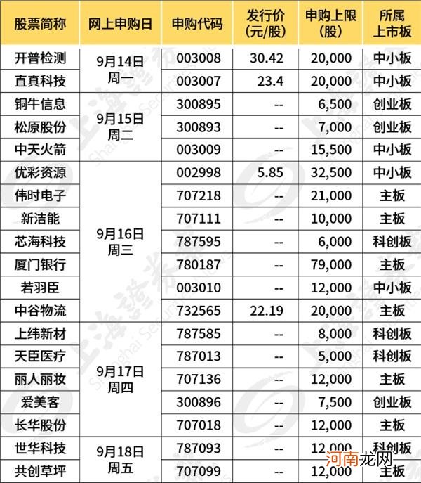 下周19只新股可打！这只新股中签率高