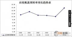 解读应收帐款周转率计算公式的应用