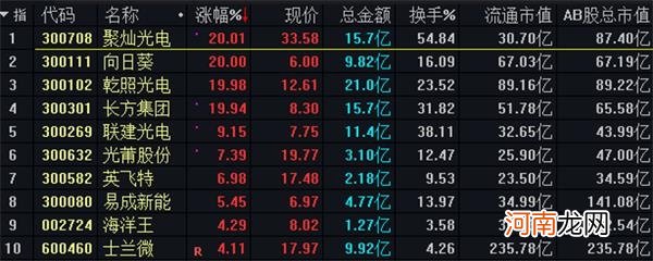 低价半导体“嗨翻天”！有个股股价接近翻倍 私募推荐这些赛道