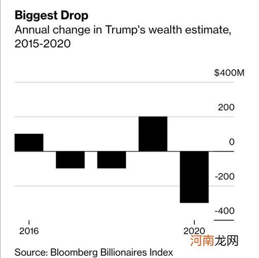 首富还是他！美国400富豪榜出炉！特朗普财富缩水近20% 快跌出榜单