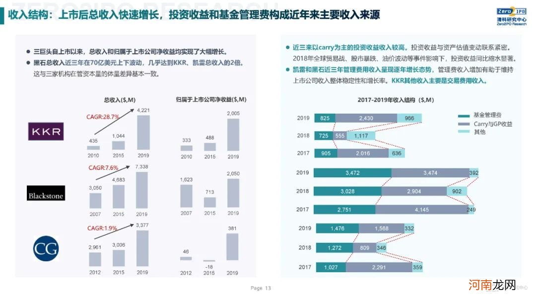 《2020年全球另类投资机构发展战略与公司治理研究》全文发布，深度解读KKR、黑石、凯雷的战略与治理变迁