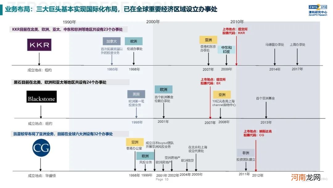 《2020年全球另类投资机构发展战略与公司治理研究》全文发布，深度解读KKR、黑石、凯雷的战略与治理变迁