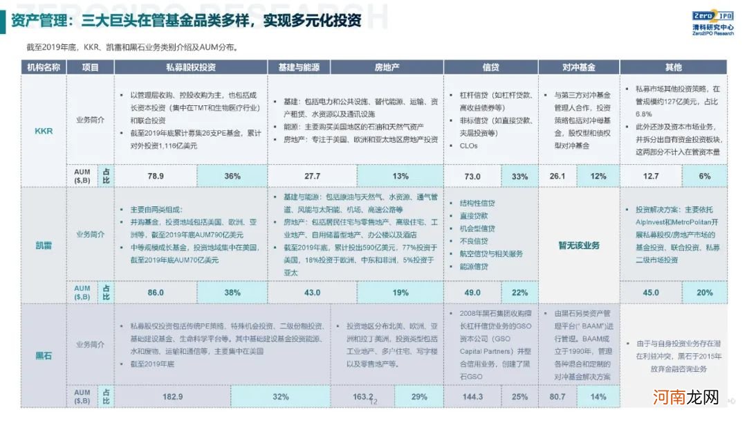 《2020年全球另类投资机构发展战略与公司治理研究》全文发布，深度解读KKR、黑石、凯雷的战略与治理变迁