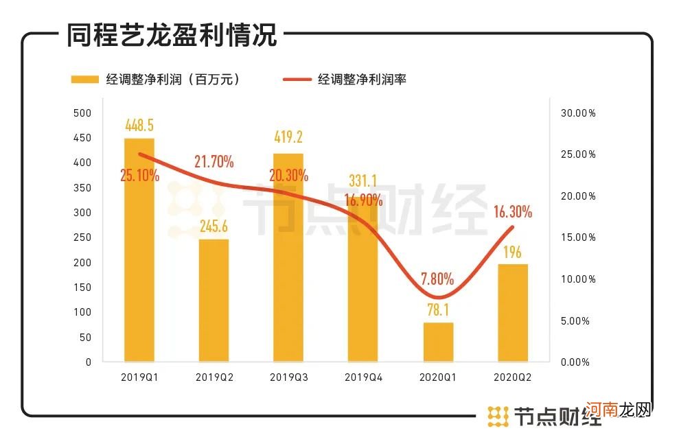 同程艺龙想要腾飞，还需甩开腾讯的“厚爱”