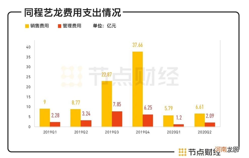 同程艺龙想要腾飞，还需甩开腾讯的“厚爱”