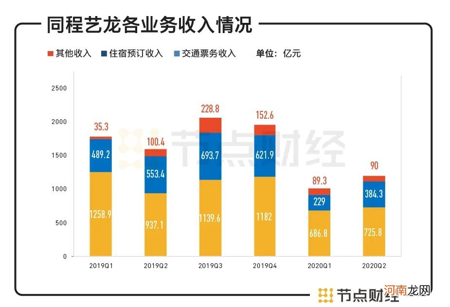 同程艺龙想要腾飞，还需甩开腾讯的“厚爱”