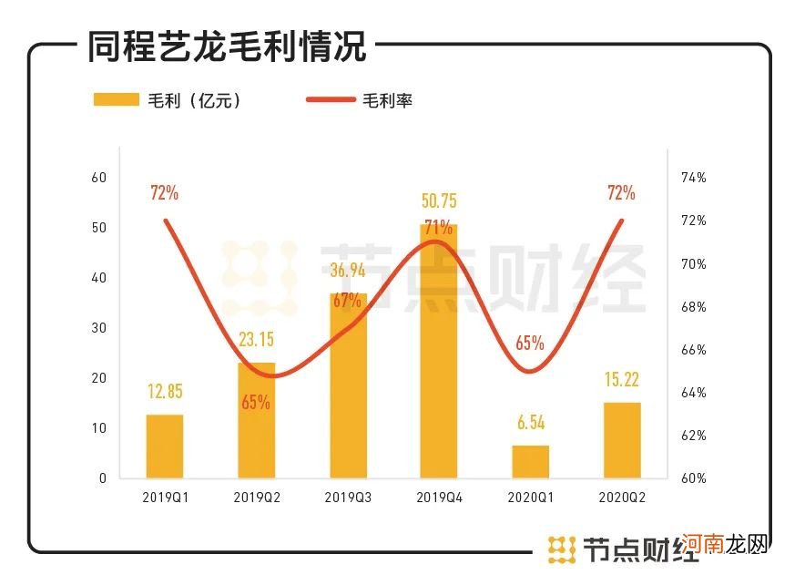 同程艺龙想要腾飞，还需甩开腾讯的“厚爱”