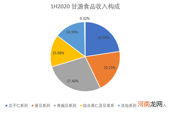 甘源食品能否成为下一下个洽洽？