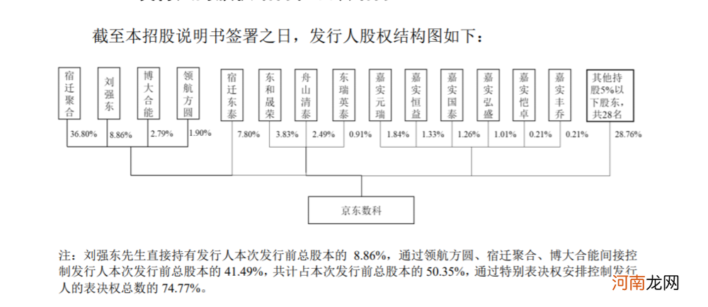 刘强东的第三驾马车