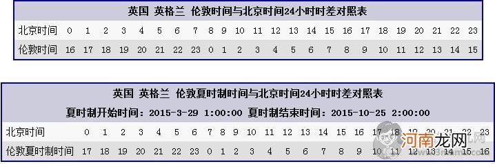 英国和中国分别在什么时区?时差是多少