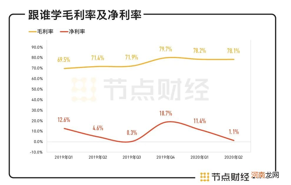 一月之内市值缩水近半，跟谁学到底跟谁学？