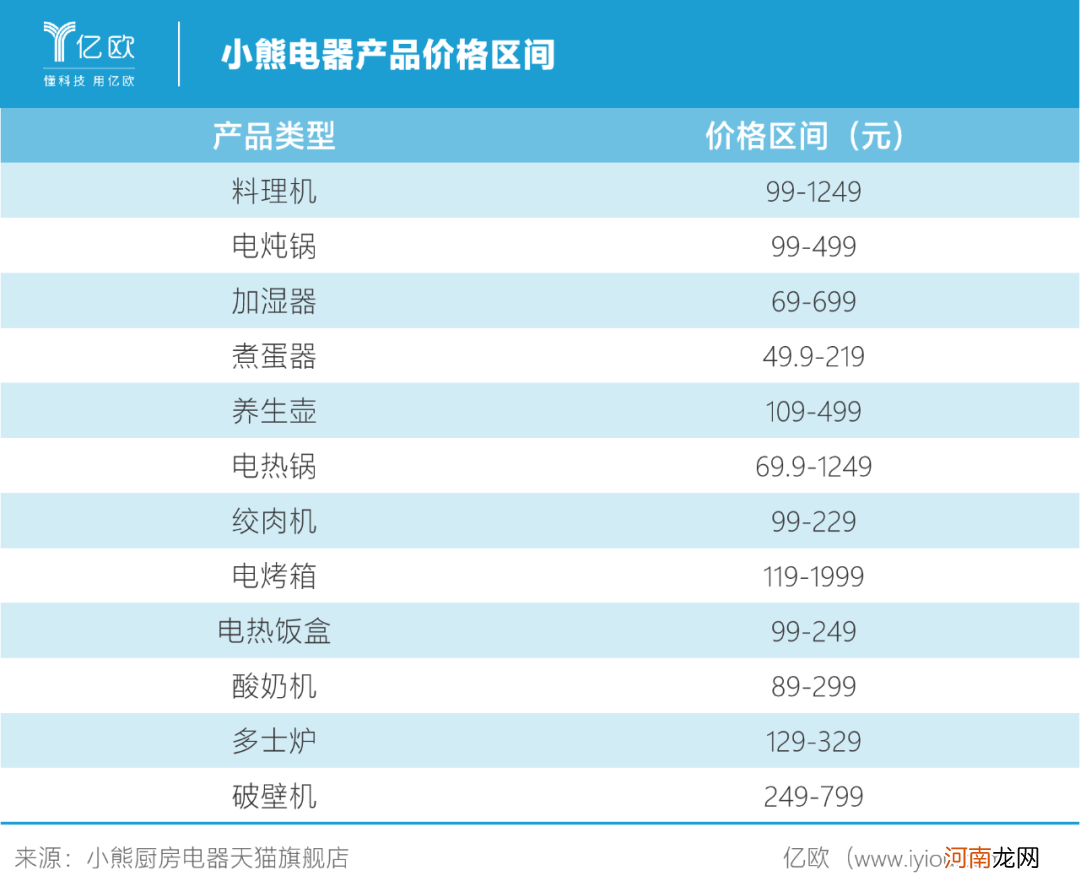 如何复制小熊家电？