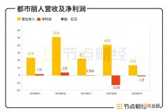 半年亏损1.31亿元，都市丽人寻求转型能否迎来第二春？