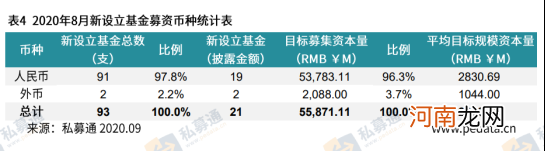 清科数据：8月股权投资市场募资表现活跃，募资规模和数量齐升