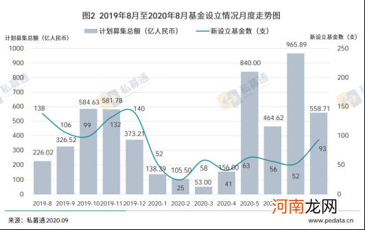 清科数据：8月股权投资市场募资表现活跃，募资规模和数量齐升