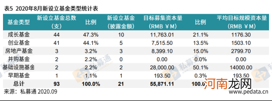 清科数据：8月股权投资市场募资表现活跃，募资规模和数量齐升