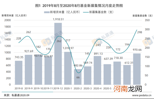 清科数据：8月股权投资市场募资表现活跃，募资规模和数量齐升