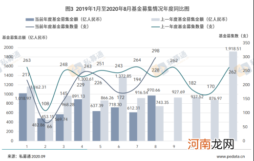 清科数据：8月股权投资市场募资表现活跃，募资规模和数量齐升