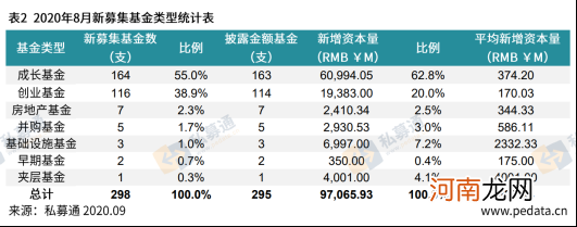 清科数据：8月股权投资市场募资表现活跃，募资规模和数量齐升