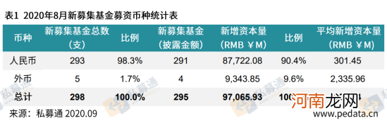 清科数据：8月股权投资市场募资表现活跃，募资规模和数量齐升