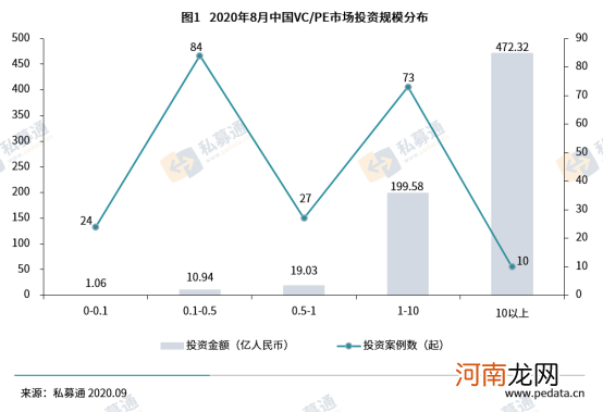 清科数据：8月VC/PE市场热度持续，广东地区获投资金额超三百亿元