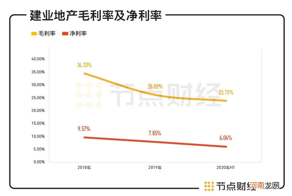 建业地产半年报：胡葆森不敢轻松