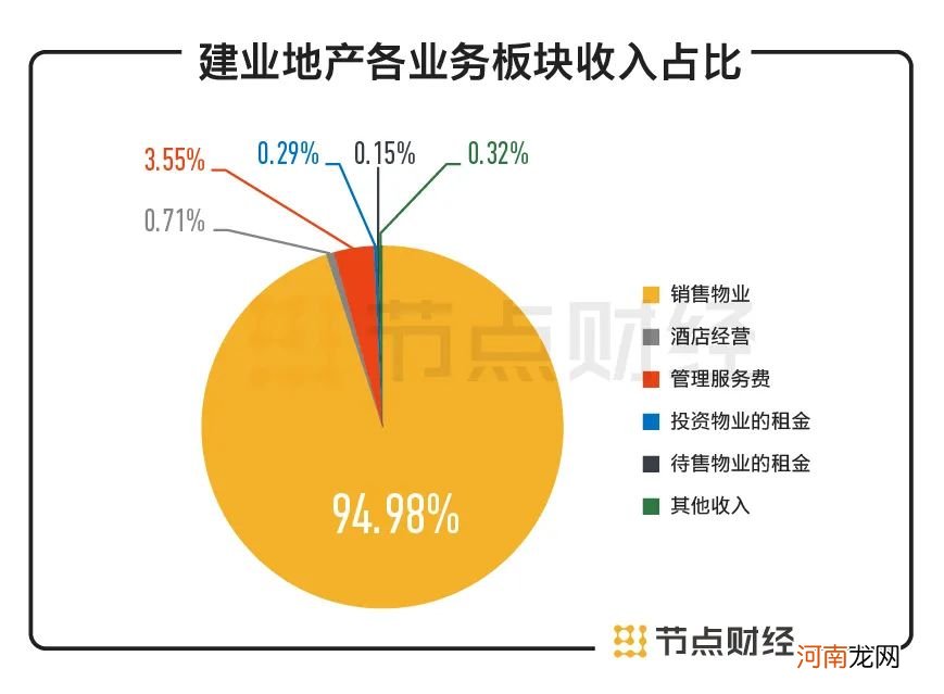 建业地产半年报：胡葆森不敢轻松