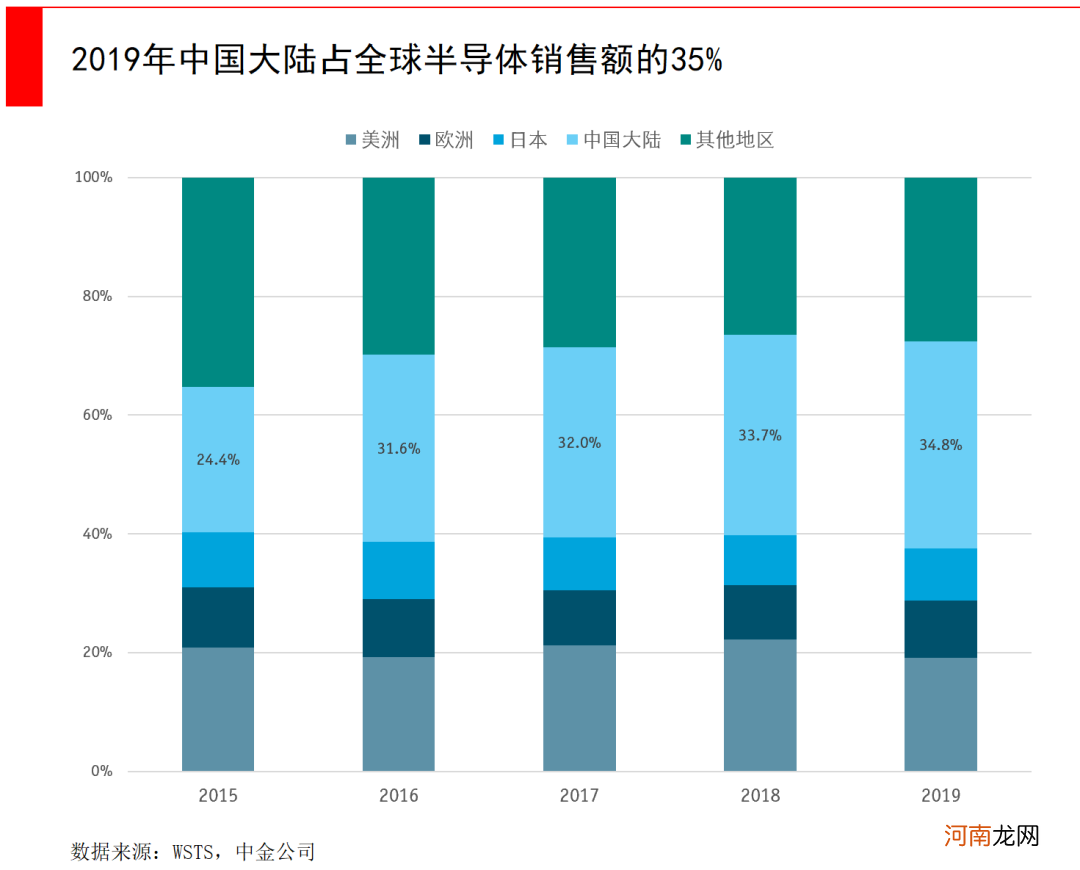 寻找中国的半导体芯片