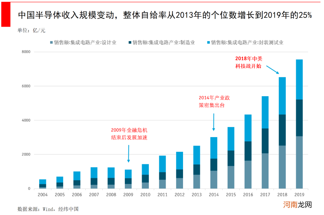 寻找中国的半导体芯片