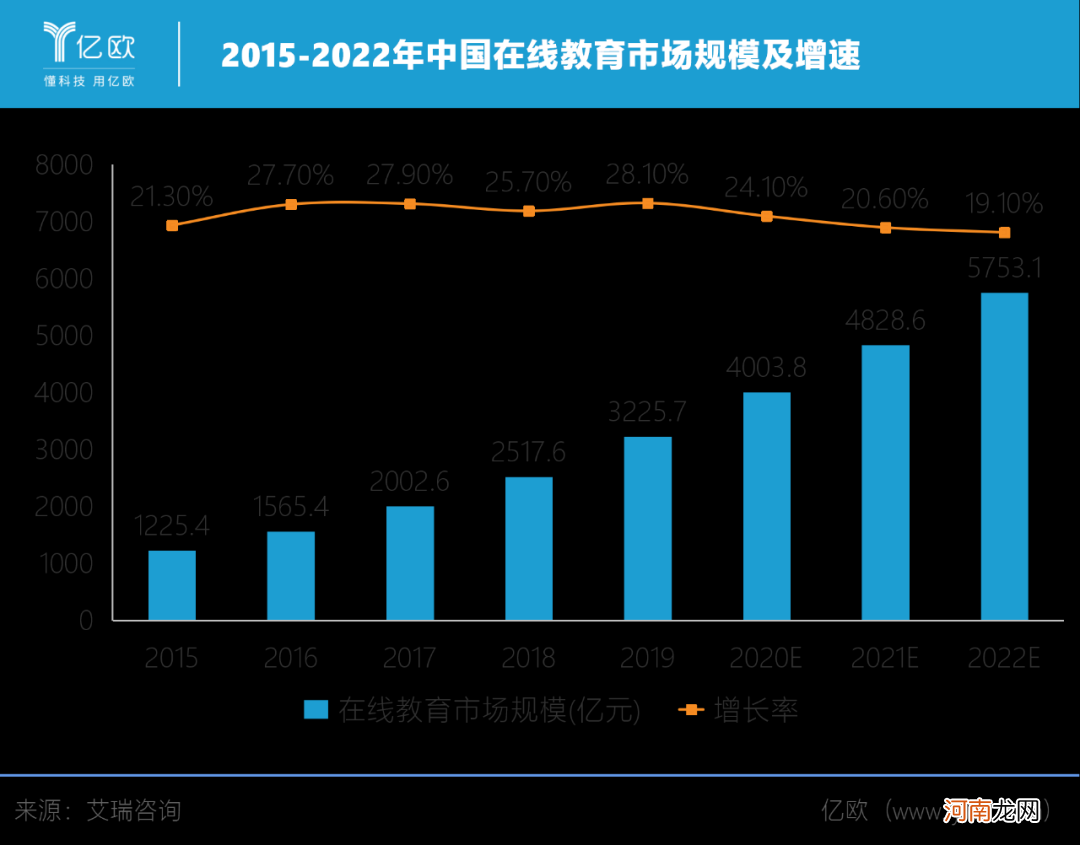 ?在线教育的“顺风局”要结束了