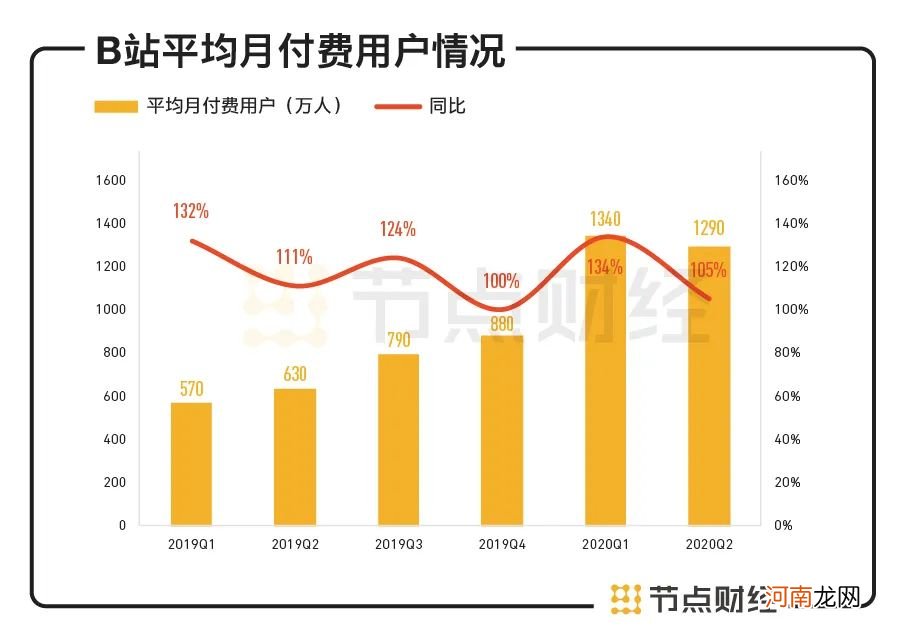 亏损扩大超80%，“小破站”水逆？