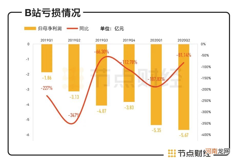 亏损扩大超80%，“小破站”水逆？