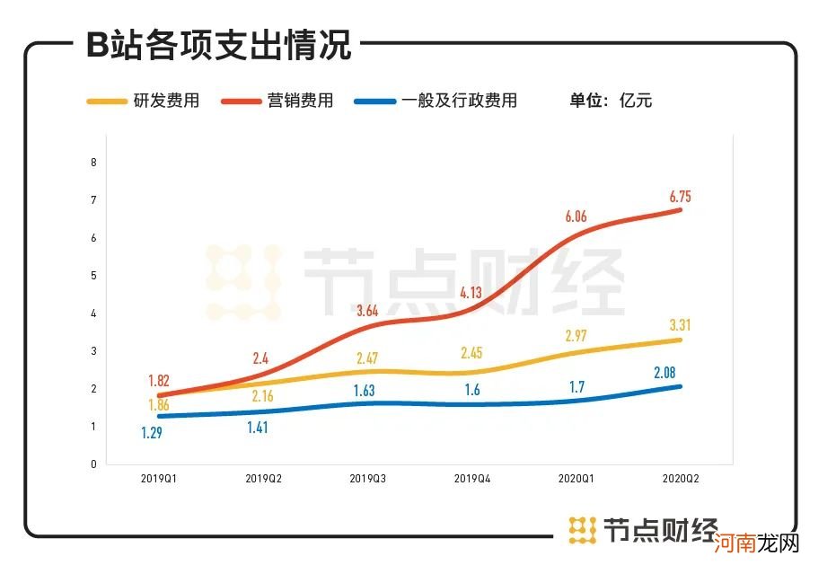 亏损扩大超80%，“小破站”水逆？