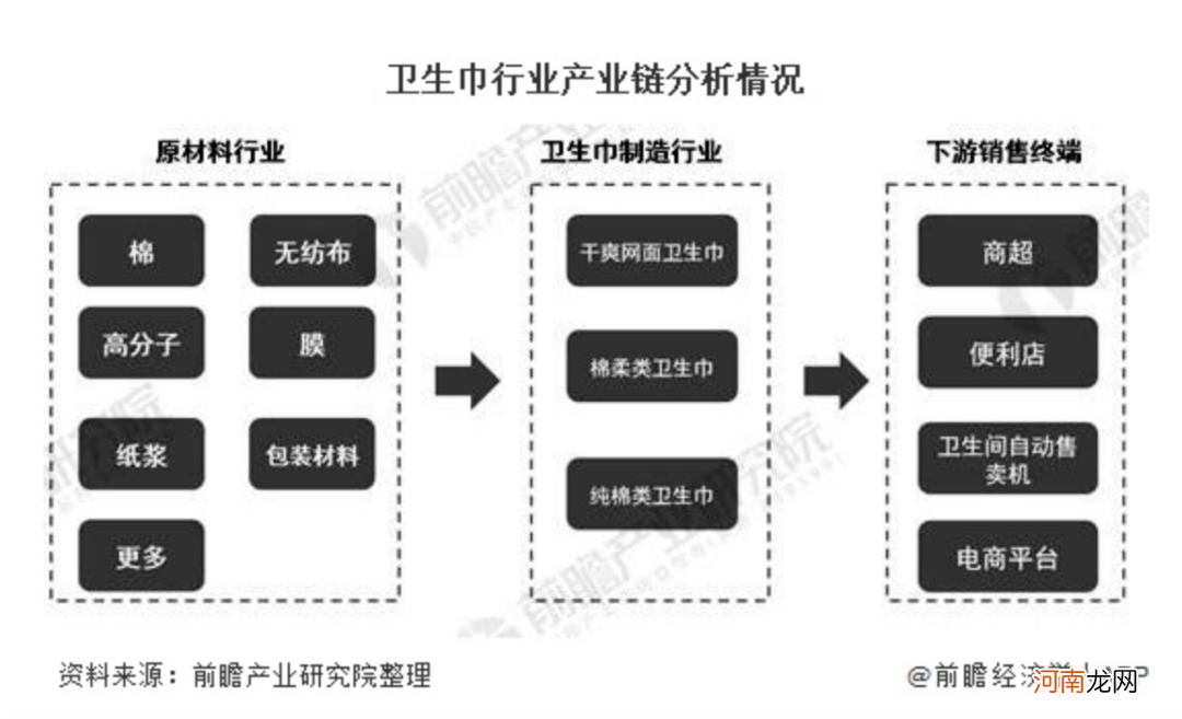 2毛钱一片的卫生巾创业：小玩家死于B轮前