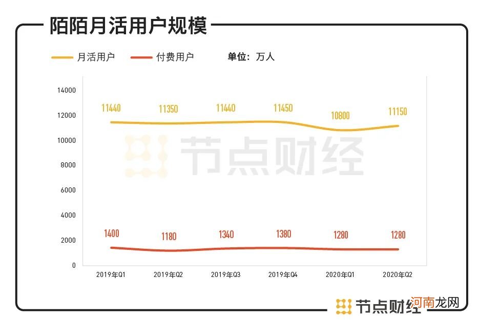 陌陌复苏了？