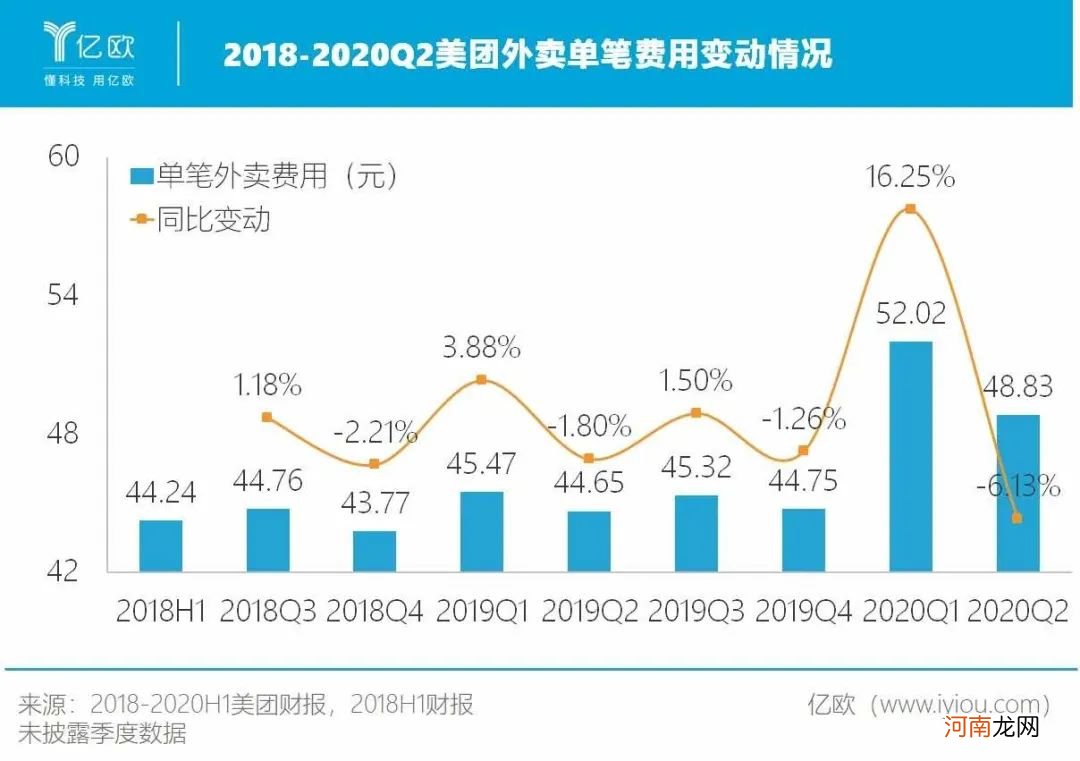 外卖越来越贵，谁在中间赚差价？