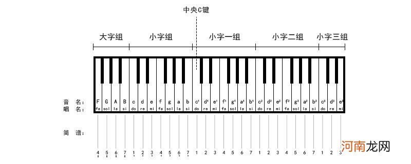 钢琴谱怎么看数字谱